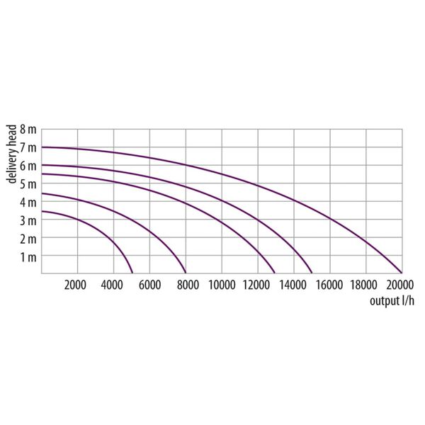 Velda Vuilwaterpomp Green Line 15000 135 W 126598